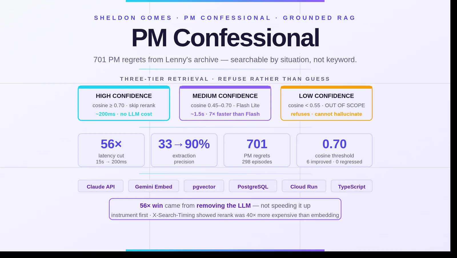 PM Confessional overview: a grounded RAG Decision Coach over 701 PM regrets, three-tier retrieval (high/medium/low confidence) that refuses rather than guesses, 56× latency cut by removing the reranker, and the Claude / Gemini Embed / pgvector / PostgreSQL / Cloud Run stack.