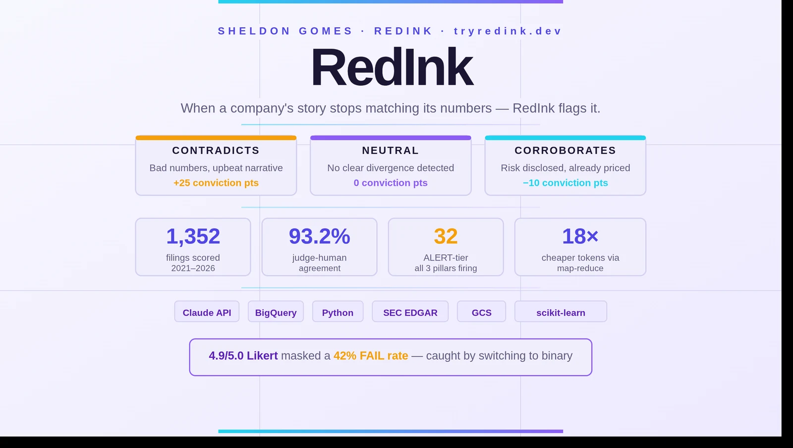 RedInk overview: CONTRADICTS / NEUTRAL / CORROBORATES narrative-divergence labels, 1,352 filings scored, 93.2% judge–human agreement, 32 ALERT-tier filings, and the Claude / BigQuery / Python / SEC EDGAR stack.
